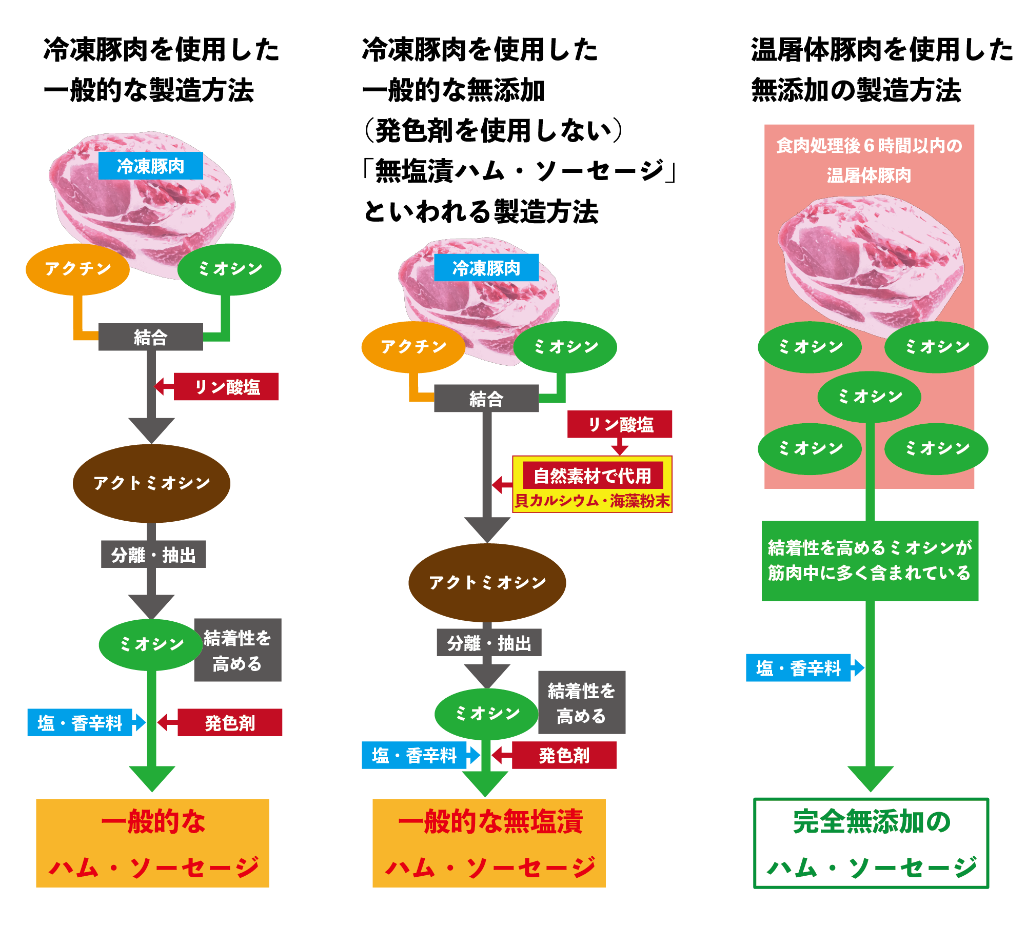 無添加製造方法図